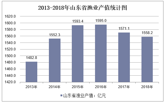 2013-2018年山东省渔业经济总产值统计图