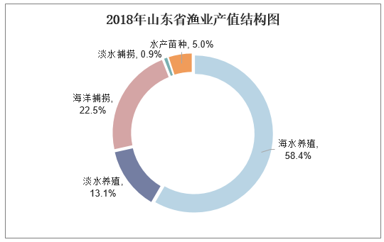 2013-2018年山东省渔业产值统计图