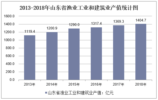 2013-2018年山东省渔业工业和建筑业产值统计图