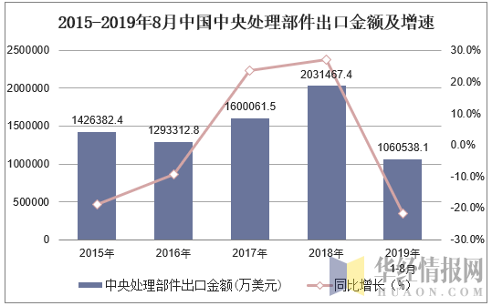 2015-2019年8月中国中央处理部件出口金额及增速