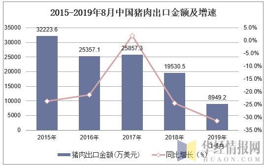 2015-2019年8月中国猪肉出口金额及增速