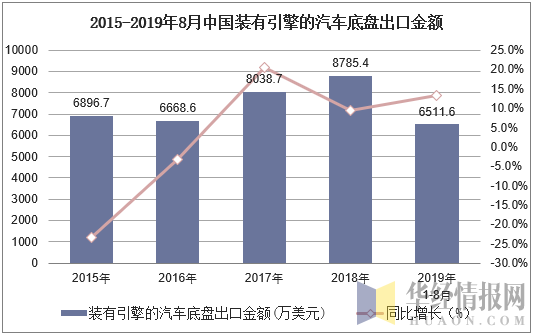 2015-2019年8月中国装有引擎的汽车底盘出口金额及增速