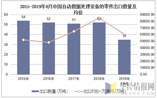 2015-2019年8月中国自动数据处理设备的零件出口数量及均价