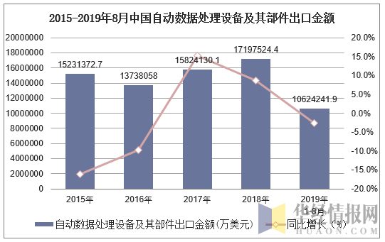 2015-2019年8月中国自动数据处理设备及其部件出口金额及增速