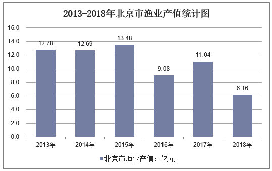 2013-2018年北京市渔业产值统计图