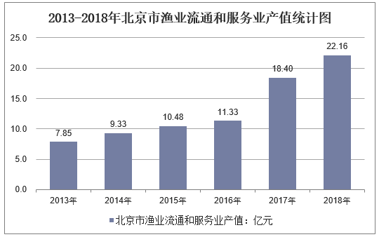 2013-2018年北京市渔业流通和服务业产值统计图