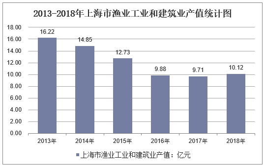 2013-2018年上海市渔业工业和建筑业产值统计图