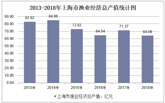 2013-2018年上海市渔业经济总产值统计图