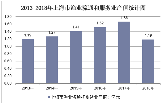2013-2018年上海市渔业流通和服务业产值统计图