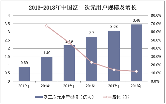 2013-2018年中国泛二次元用户规模及增长