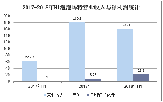 2017-2018年H1泡泡玛特营业收入与净利润统计
