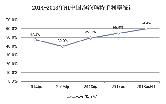 2014-2018年H1中国泡泡玛特毛利率统计