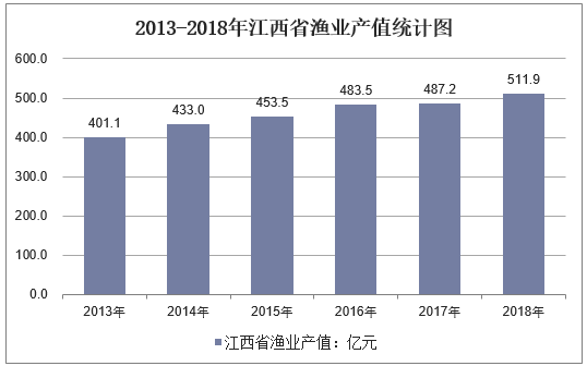 2013-2018年江西省渔业产值统计图