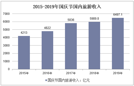 2015-2019年国庆节国内旅游收入