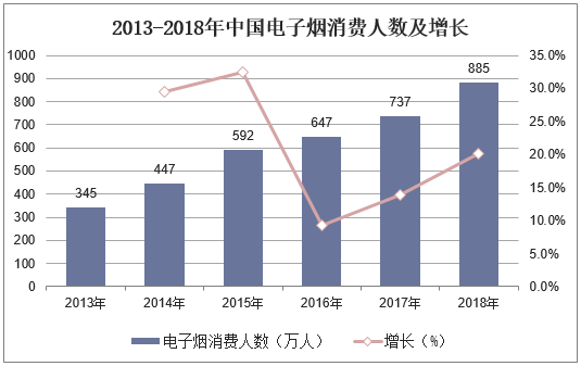2013-2018年中国电子烟消费人数及增长