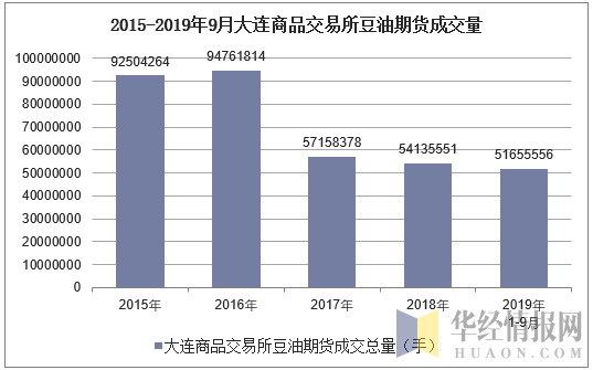 2015-2019年9月大连商品交易所豆油期货成交量