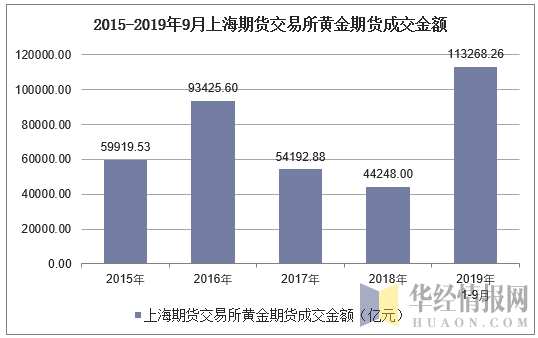 2015-2019年9月上海期货交易所黄金期货成交金额