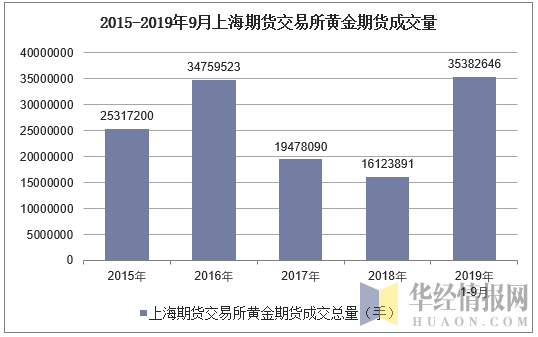 2015-2019年9月上海期货交易所黄金期货成交量