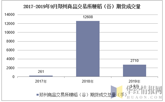2017-2019年9月郑州商品交易所粳稻（谷）期货成交量