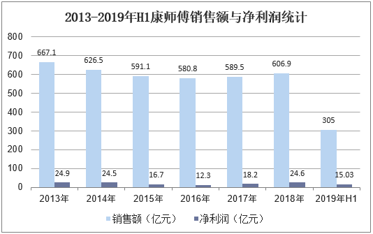 2013-2019年H1康师傅销售额与净利润统计