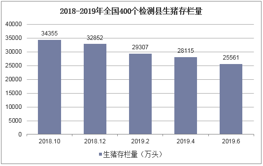 2018-2019年全国400个检测县生猪存栏量
