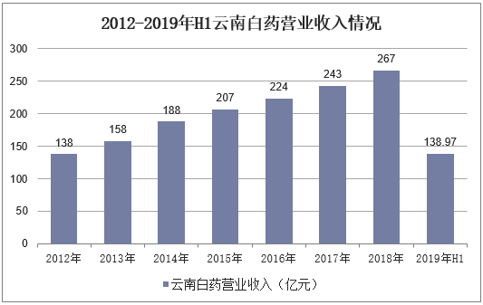 2012-2019年H1云南白药营业收入情况