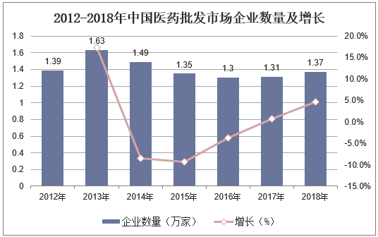 2012-2018年中国医药批发市场企业数量及增长