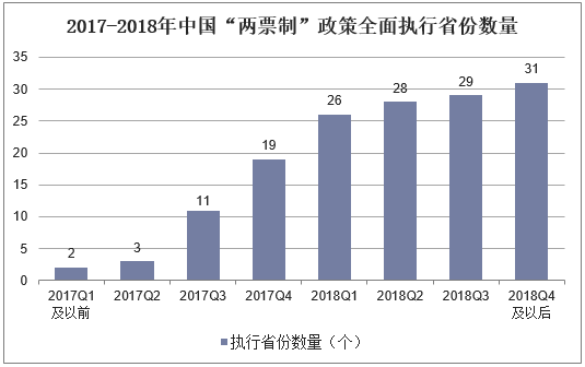2017-2018年中国“两票制”政策全面执行省份数量