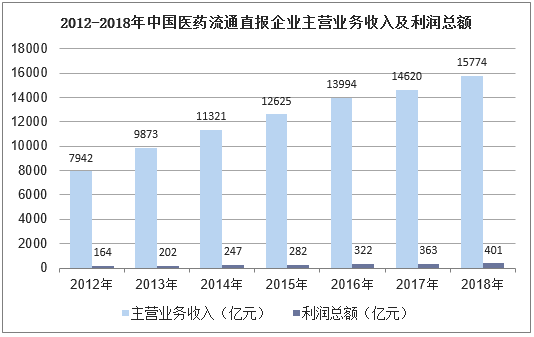 2012-2018年中国医药流通直报企业主营业务收入及利润总额
