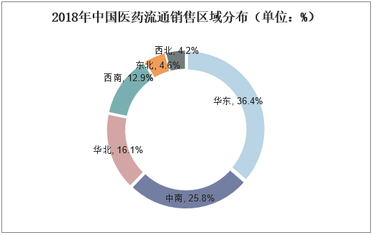 2018年中国医药流通销售区域分布（单位：%）