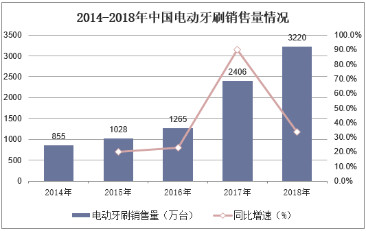 2014-2018年中国电动牙刷销售量情况