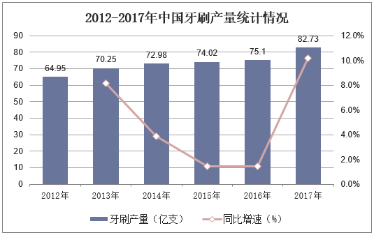 2012-2017年中国牙刷产量统计情况