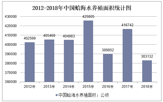 2012-2018年中国蛤海水养殖面积统计图