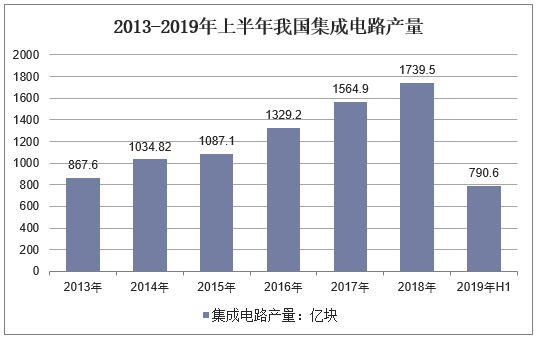 2013-2019年上半年我国集成电路产量