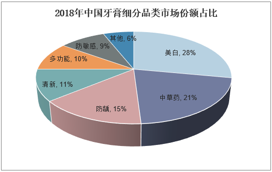 2018年中国牙膏细分品类市场份额占比