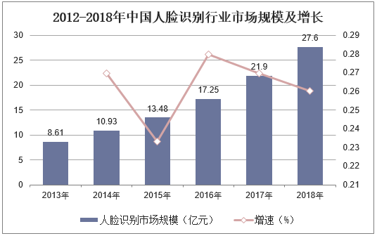 2012-2018年中国人脸识别行业市场规模及增长