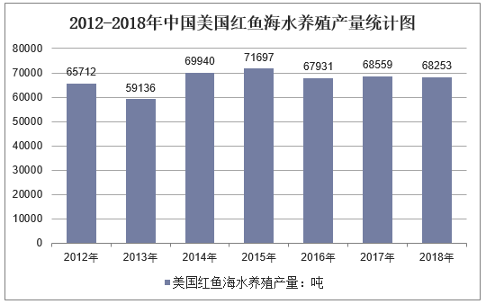 2012-2018年中国美国红鱼海水养殖产量统计图