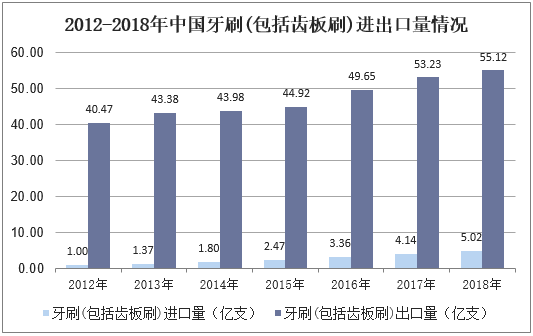 2012-2018年中国牙刷(包括齿板刷)进出口量情况