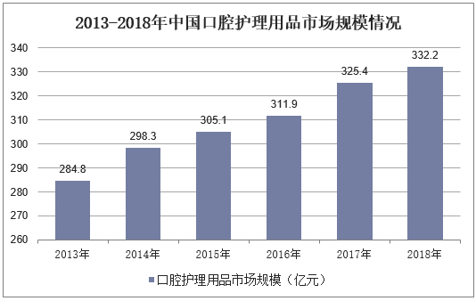 2013-2018年中国口腔护理用品市场规模情况
