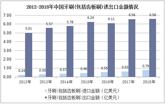2012-2018年中国牙刷(包括齿板刷)进出口金额情况