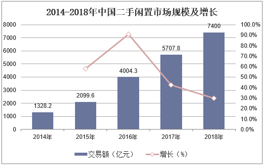 2014-2018年中国二手闲置市场规模及增长