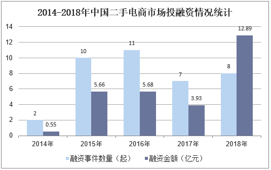2014-2018年中国二手电商市场投融资情况统计