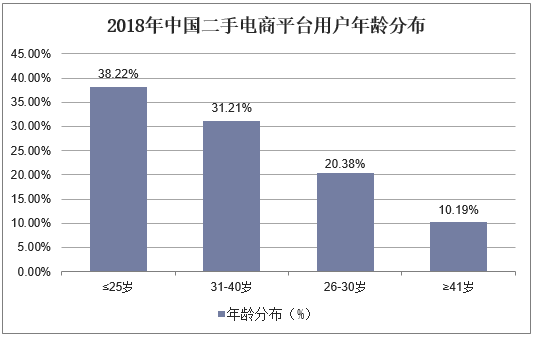 2018年中国二手电商平台用户年龄分布