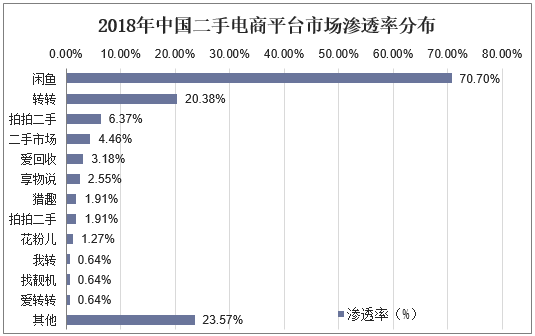 2018年中国二手电商平台市场渗透率分布