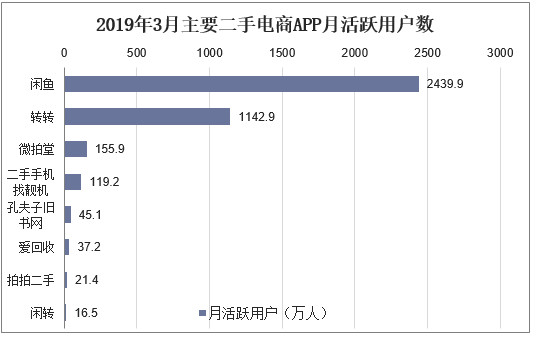 2019年3月主要二手电商APP月活跃用户数