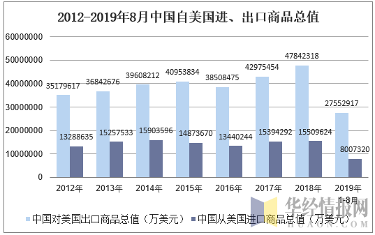 2012-2019年8月中国自美国进、出口商品总值
