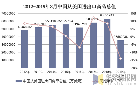 2012-2019年8月中国从美国进出口商品总值