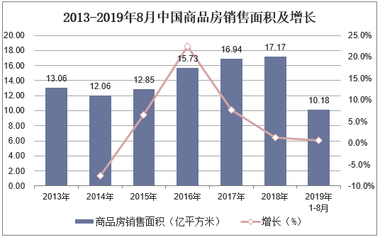 2013-2019年8月中国商品房销售面积及增长