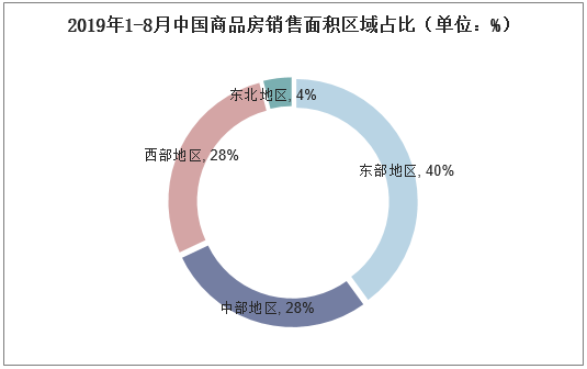 2019年1-8月中国商品房销售面积区域占比（单位：%）