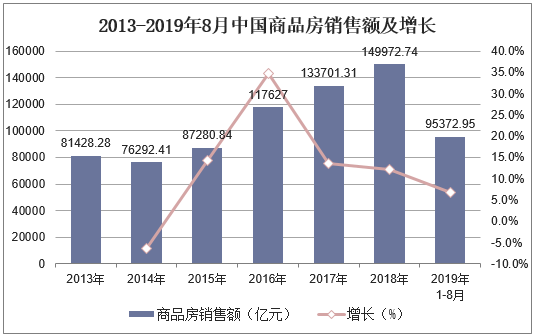 2013-2019年8月中国商品房销售额及增长